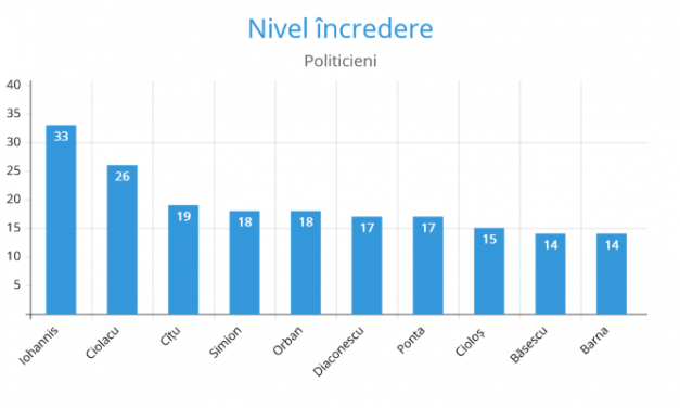 Top 10 politicien în care românii au încredere: Dan Barna, ln coada clasamentului