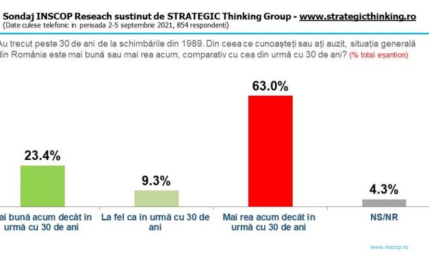 63% dintre români cred că situația e mai rea decât acum 30 de ani, 45% că viitorul va fi și mai rău