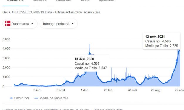 Cu 85,9% din populație vaccinată, Danemarca înregistrează cel mai mare număr de infectări